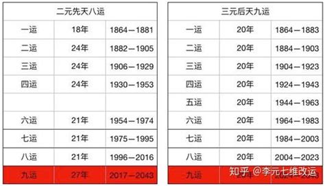 一白运|180年一轮回的新纪元即将到来，深度解析三元九运之九紫离火运